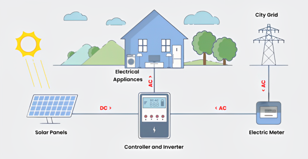 How Does an Outdoor Solar Backup System Work: Simplified Guide - BackupWatt
