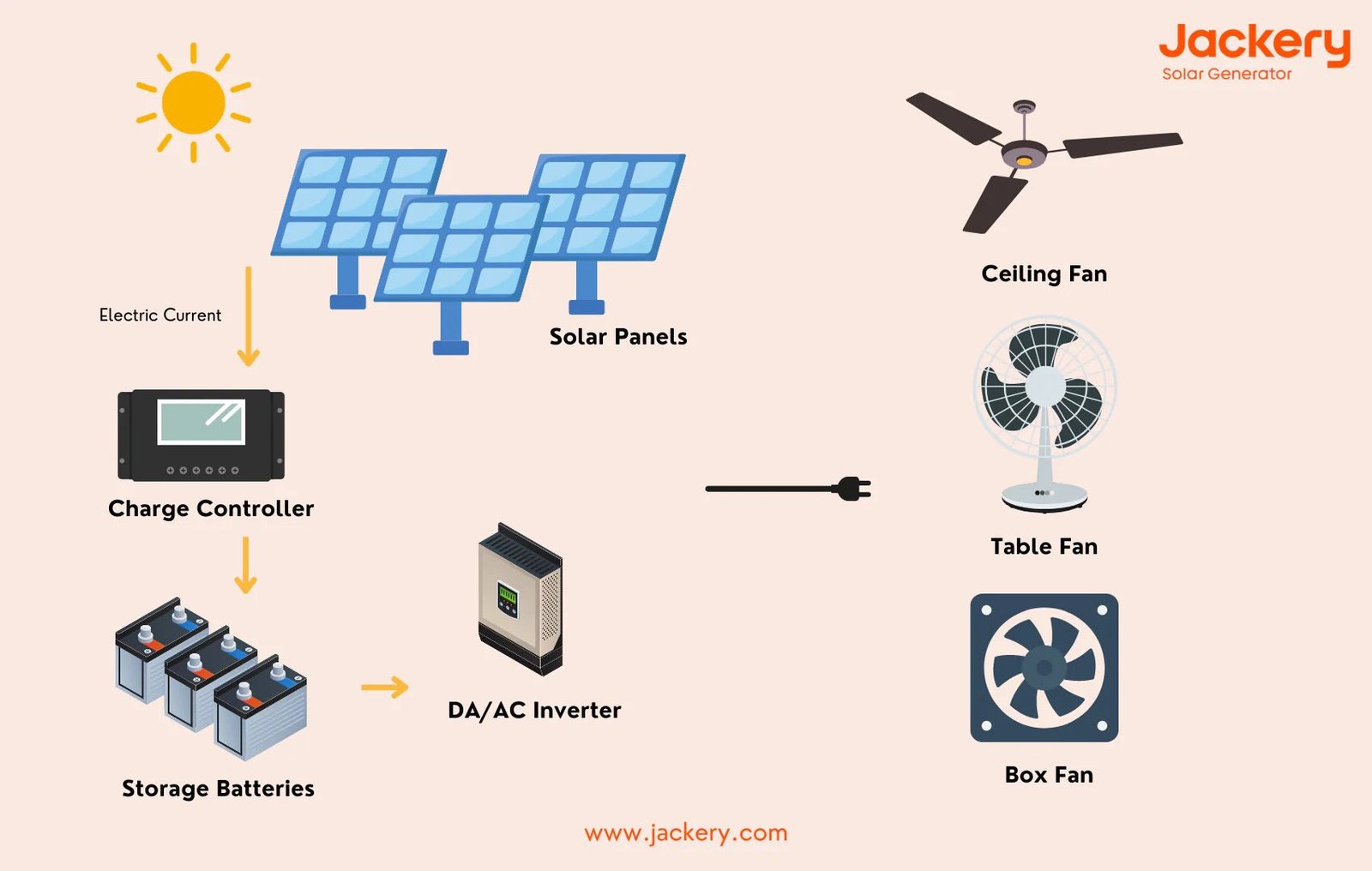 Practical Solar What is a Solar Generator Used for: Top Benefits & Practical Uses ...