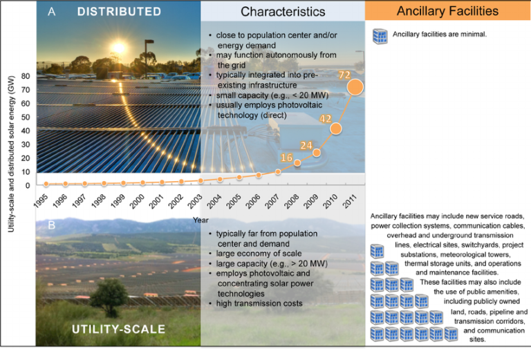 What is Distributed Solar Power Generation: Unlocking Clean Energy ...